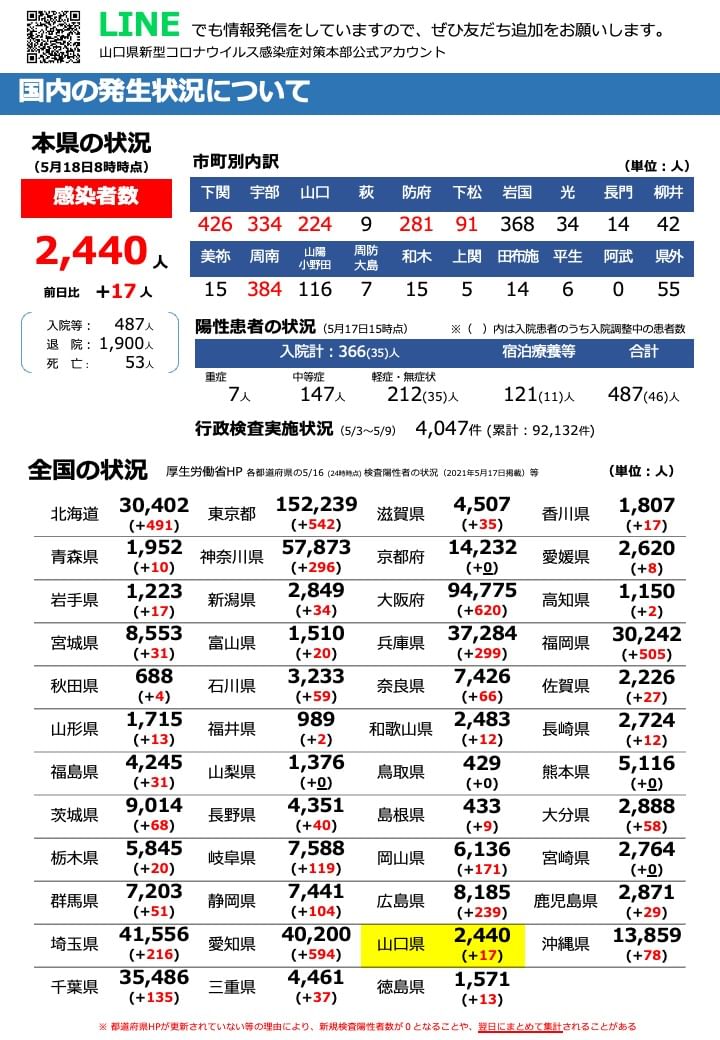 県 コロナ 速報 山口 新型コロナウイルス感染症の防府市内での発生状況