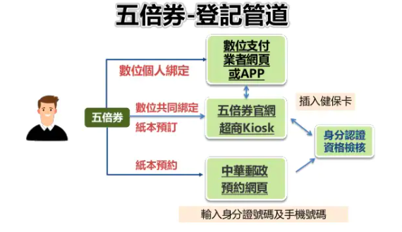 五倍振興券登記管道